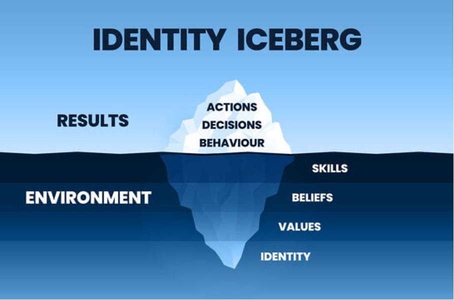 Identiteitsijsberg | ActionCOACH